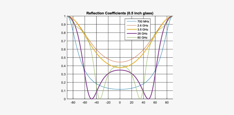 Reflection Coefficients Versus Incidence Angle At 700 - Diagram, transparent png #1187920