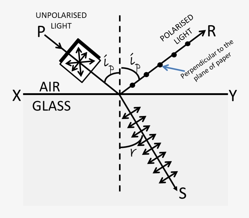 Polarisation Of Light By Reflection - Diagram, transparent png #1188105
