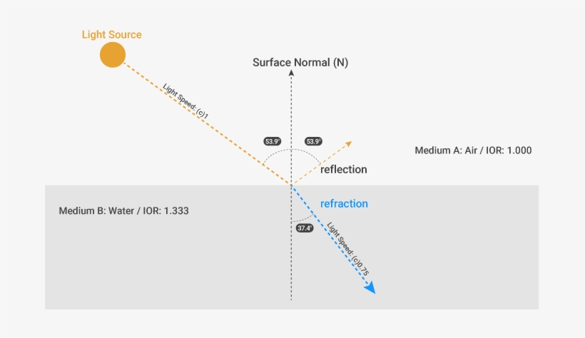 Now Suppose That The Same Light Enters The Glass This - User Guide, transparent png #1188441