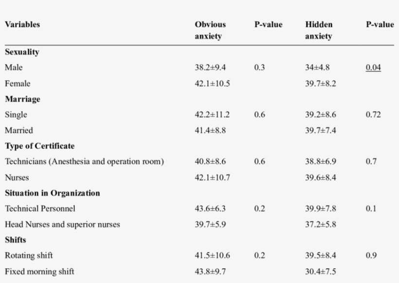 Compare The Level Of Obvious And Hidden Anxiety, Among - Anxiety, transparent png #1188442