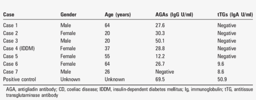 Seven Seropositive Suspected Cd Cases Out Of 78 High - Number, transparent png #1191708