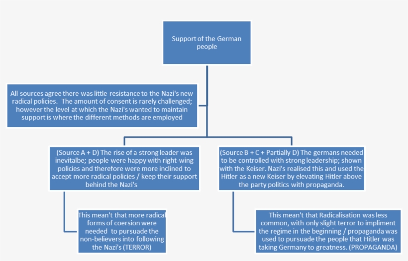 Propaganda Was Normally Sufficient, Key Evidence Of - Portable Network Graphics, transparent png #1193902
