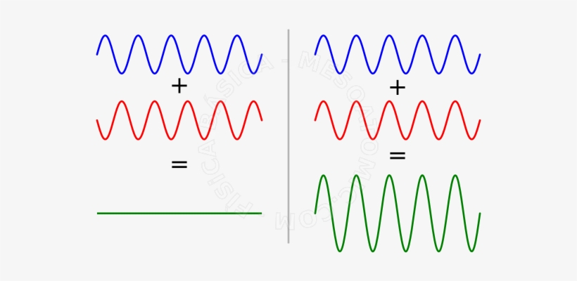 En La Parte Izquierda De La Figura Tenemos La Suma - Interferencia De Ondas Ejemplos, transparent png #1195778