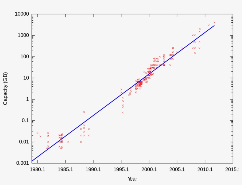 Open - Hard Drive Capacity Over Time, transparent png #1198111