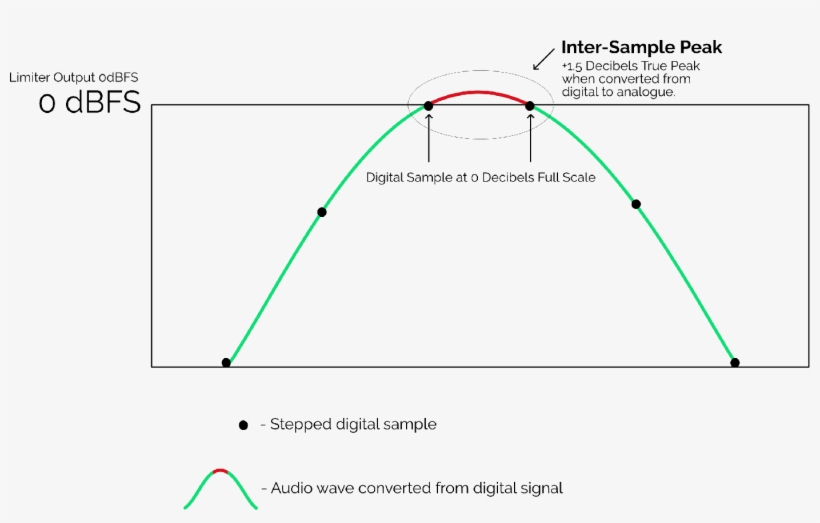 True Peak - True Peak Limiting, transparent png #1199594