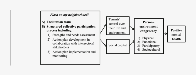 Summary Of The Flash On My Neighborhood Logic Model - Diagram, transparent png #121562