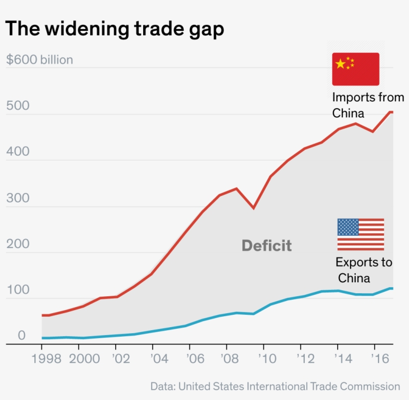 Trade Decit W China Till 2017 - Art, transparent png #123042