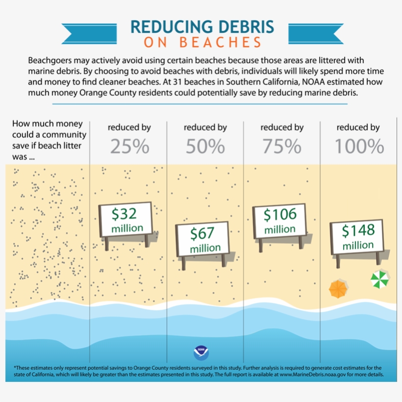 Marine Debris Economic Study Infographic - Diagram, transparent png #128394