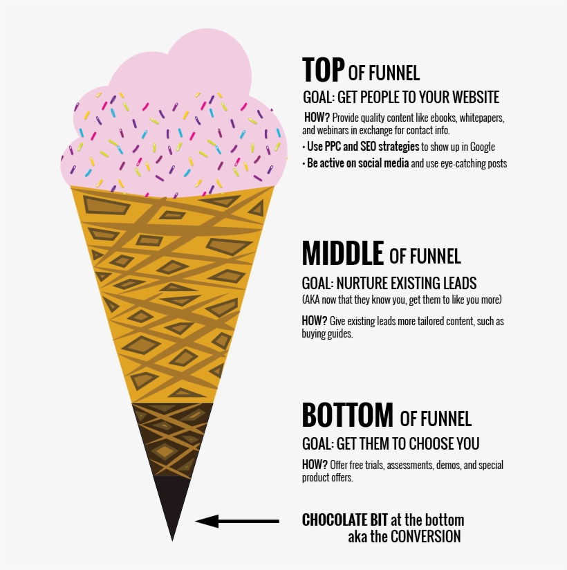 Marketing Funnel - Ice Cream, transparent png #129454