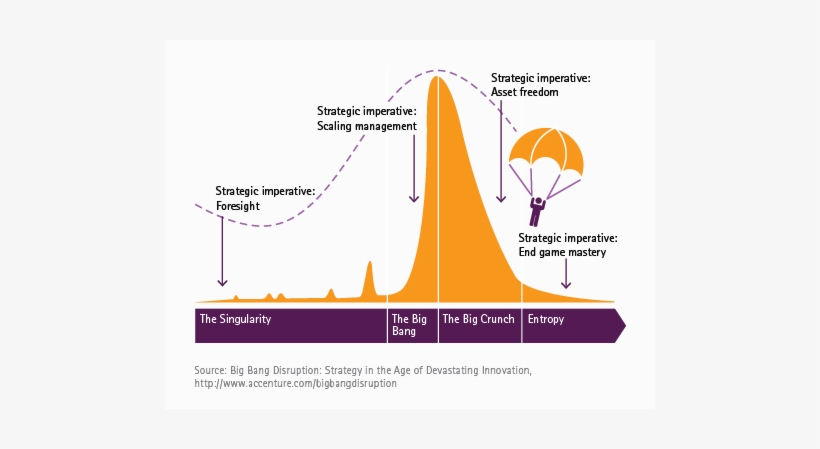 Shark Fin Model Chart - Shark Fin Big Bang Disruption, transparent png #1200078