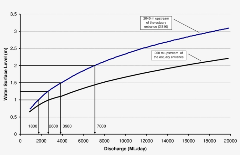 Inflow Discharge Versus Water Surface Level Predicted - Water, transparent png #1200791