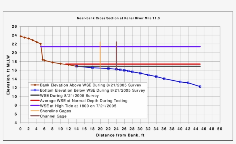 Near-bank Cross Section At Rm - Plot, transparent png #1200819