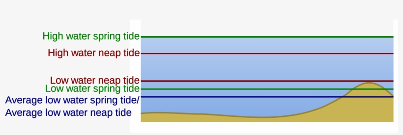 Water Surface Level Changes With Tides - Spring Tide Water Levels, transparent png #1201228