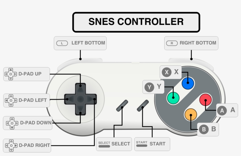 3 Button Genesis/megadrive Controller - Snes Controller Icon, transparent png #1202962