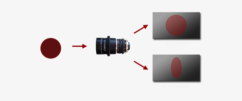 Anamorphic Lenses Are Specialty Tools Which Affect - Anamorphic And Spherical Lenses, transparent png #1203185