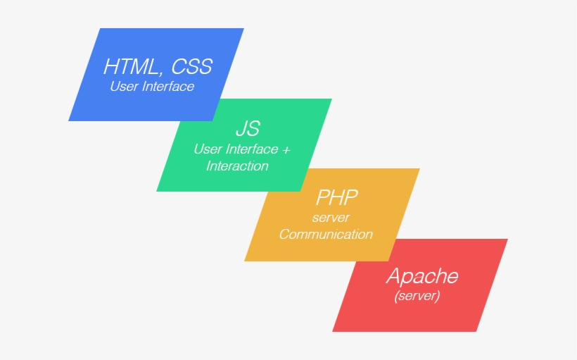 0-lzmfkjulbigmpcyi - Full Stack Developer Layers - Free Transparent PNG ...