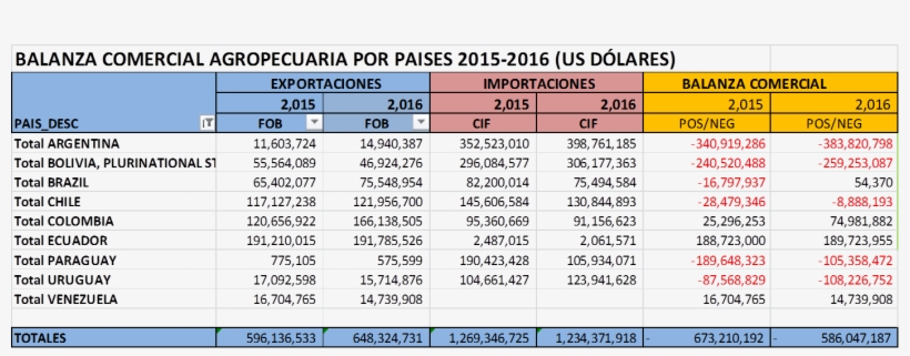 Balanza Comercial Uruguay 2017, transparent png #1205008