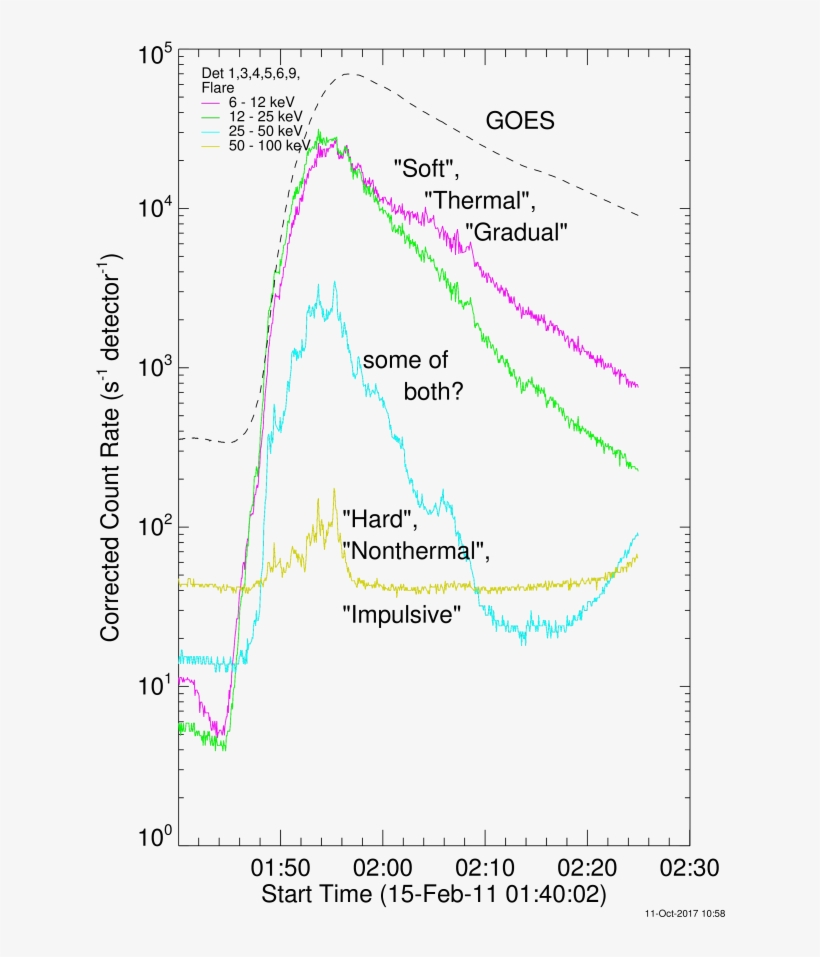 And Goes Light Curves For An X-class Flare On 2011 - Map, transparent png #1205366