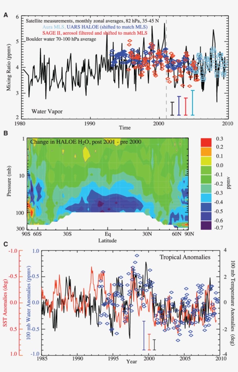 Observed Changes In Stratospheric Water Vapor - Colorado, transparent png #1205845