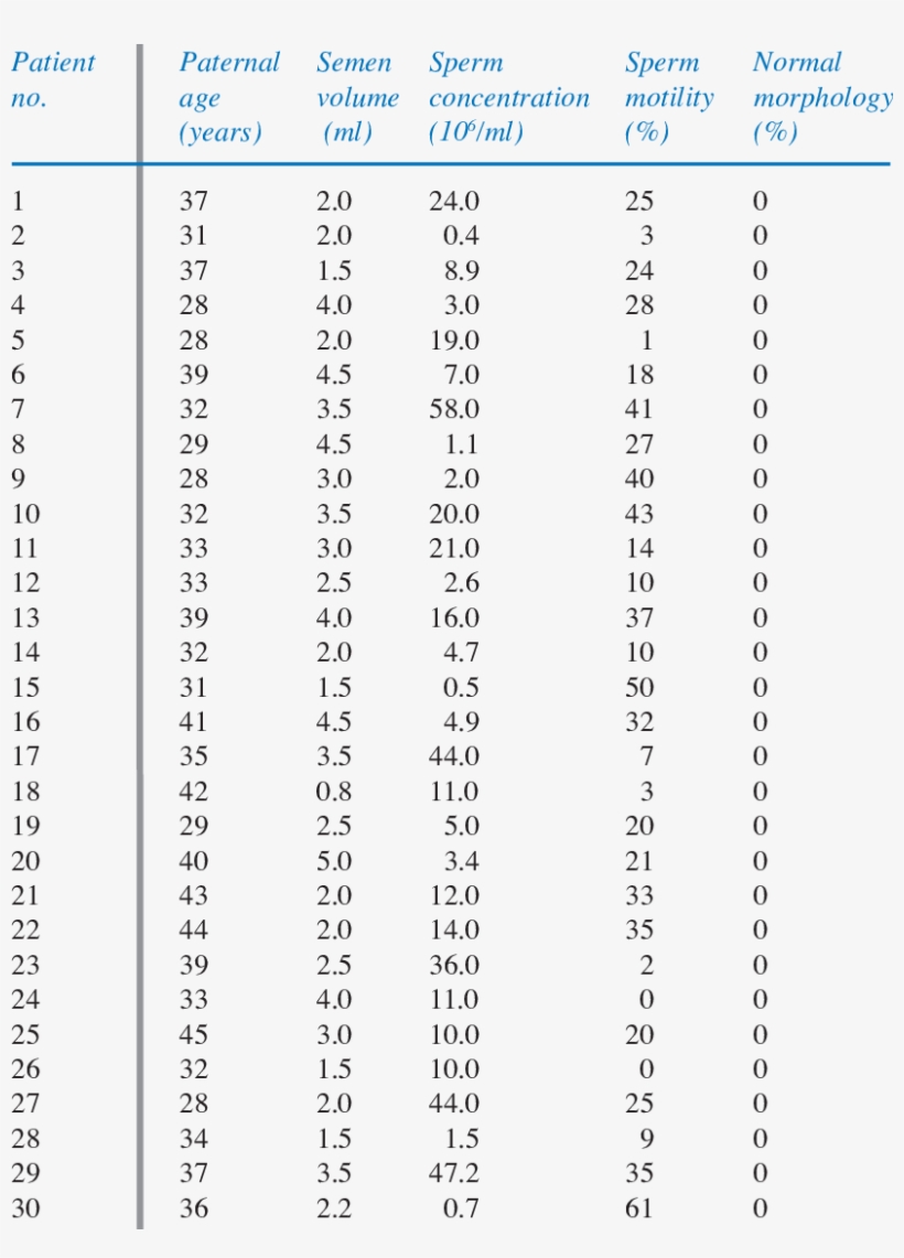 Patient And Semen Characteristics Of 30 Men Diagnosed - Mass Spectrometry, transparent png #1209628