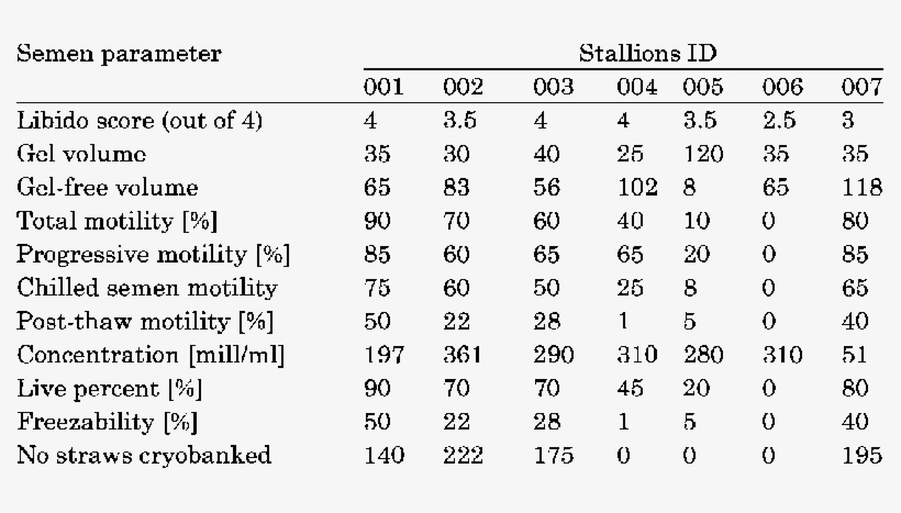 Libido And Semen Parameters Of Stallions During Collection - Number, transparent png #1209673