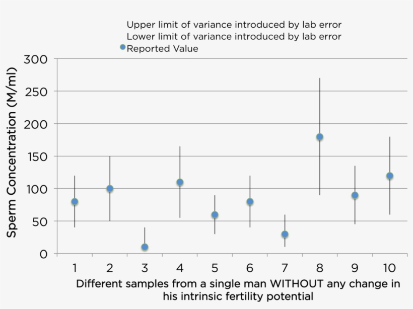 Degree Of Precision And Accuracy To A Semen Analysis - Sperm Count Report After A Vasectomy, transparent png #1209702