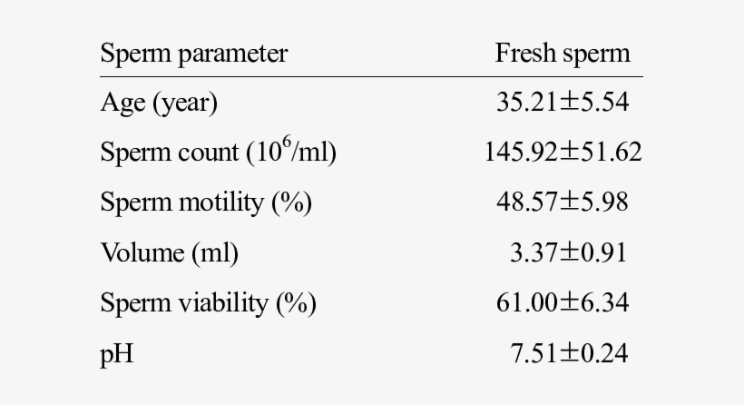 Basic Sperm Parameters Of 14 Semen Samples - Semen Analysis, transparent png #1209704
