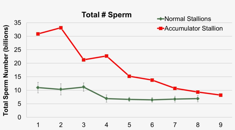 Sperm Accumulators Total Sperm Graph - Sperm Accumulation, transparent png #1209990