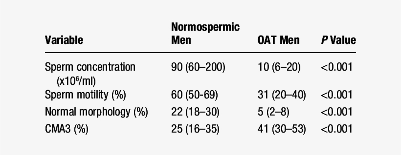 Results Of Standard Semen Analysis And Cma3 Staining - Number, transparent png #1210012