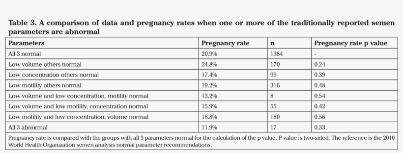Consideration Of Sperm Concentration Was Not Performed - Number, transparent png #1210202
