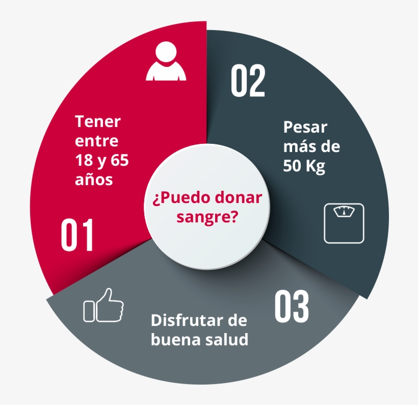 ¿puedo Donar Sangre - Blood Donation, transparent png #1211858