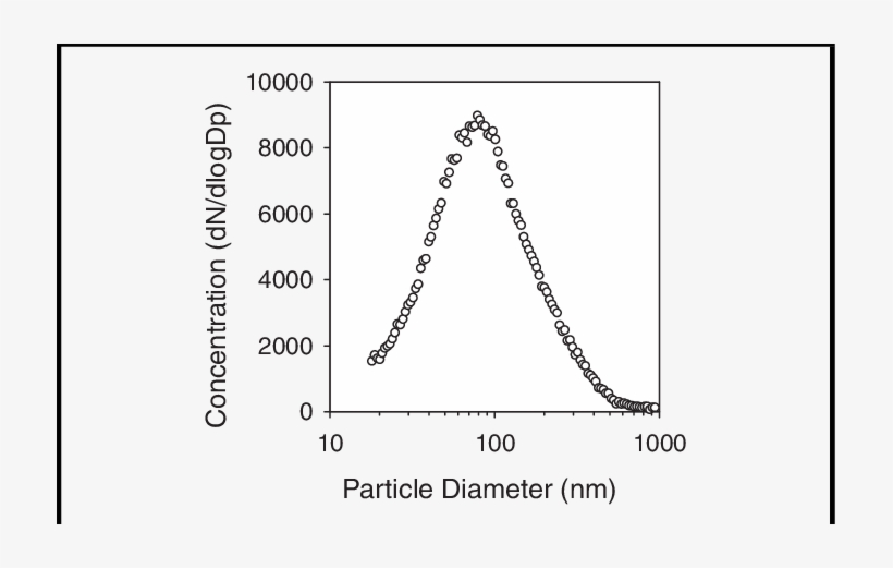 Typical Size Distribution Of Laboratory Room Particles - Chain, transparent png #1212608