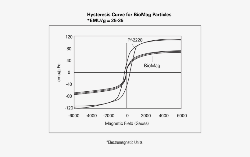 Hysteresis Curve For Representative Biomag® Particles - Diagram, transparent png #1212738