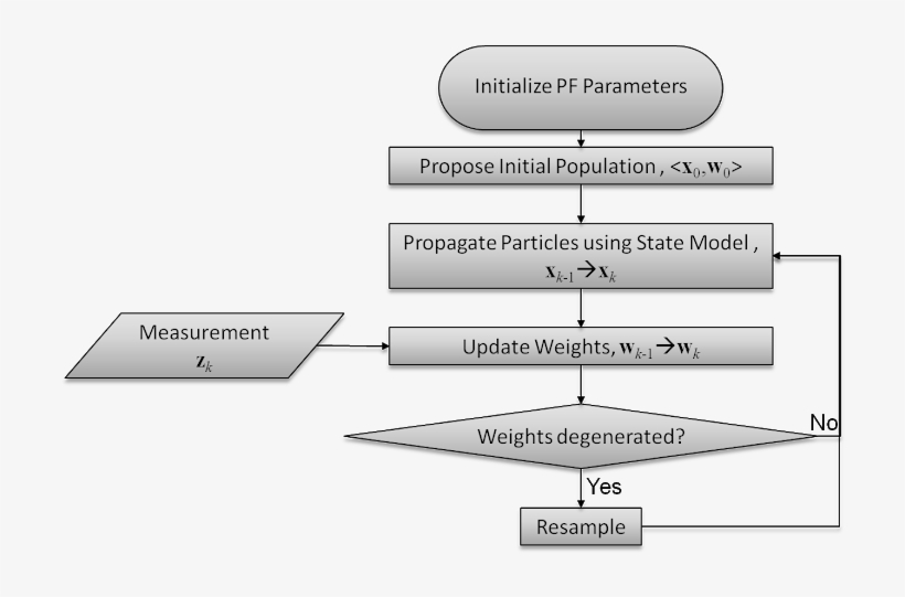 Particle Filter Flowchart - Diagram, transparent png #1213190