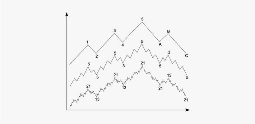 Elliott Wave Theory Says That The Market Has Predictible - Elliott Wave, transparent png #1215157