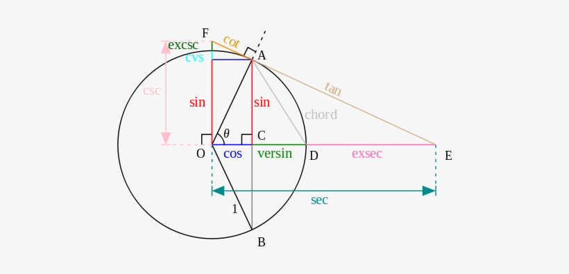 The Fibonacci Sequence And More - Definicion De La Funcion Trigonometrica, transparent png #1215210