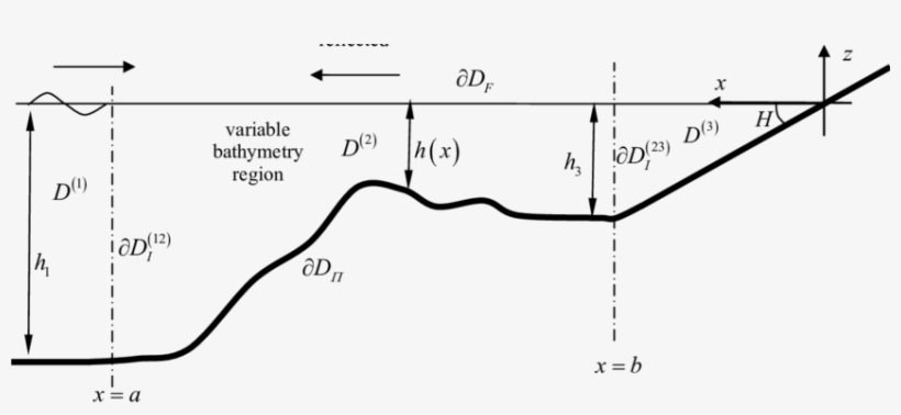 Water Waves Propagating Over A Variable Bathymetry - Diagram, transparent png #1220897