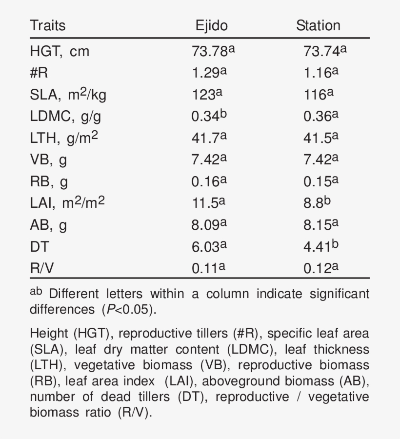 Average Values For Several Traits In Two Populations - Blue Grama, transparent png #1226867