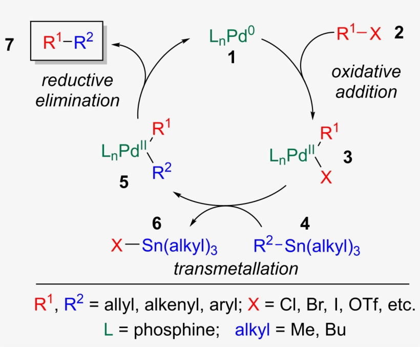 Catalytic Cycle Of The Stille Reaction - Stille Reaction, transparent png #1234745