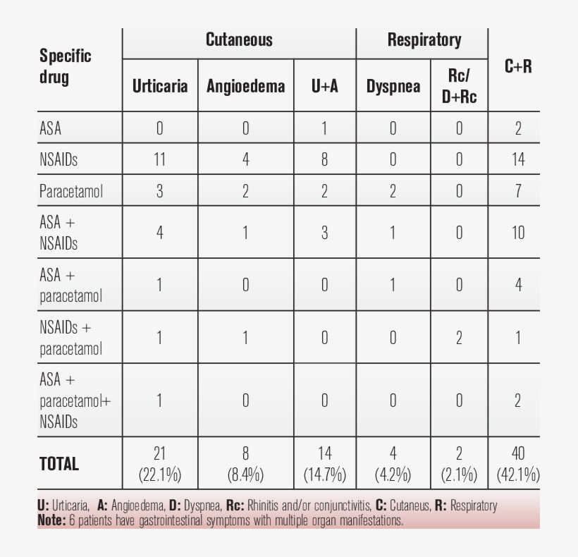 Type Of Reactions According To The Specific Drugs Type - Environmental Resources Management, transparent png #1235072