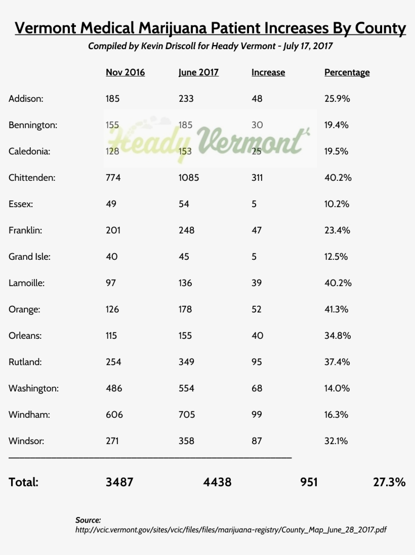 Vt Medical Marijuana Patient Increases By Kevin Driscoll - Flax Seed Amino Acid Composition, transparent png #1241265