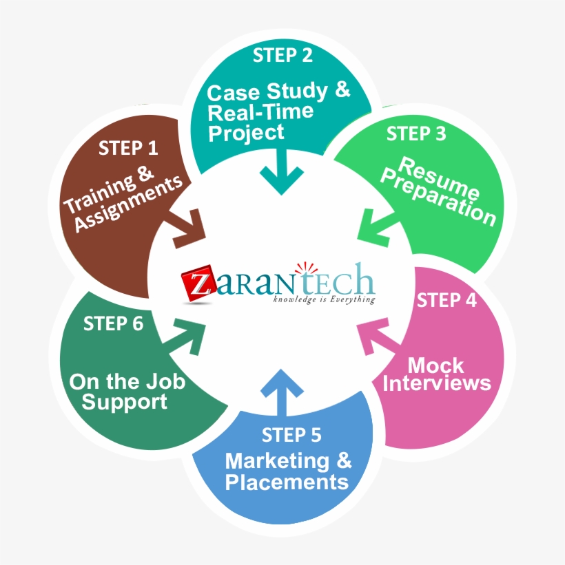 6 Step Sample2 - Zarantech, transparent png #1241395