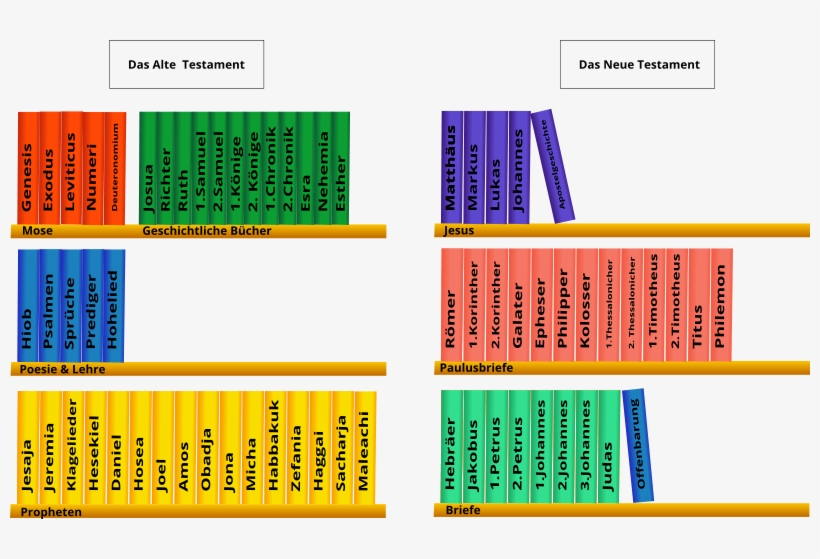 Bible Book Cliparts - Bible Library Of Books, transparent png #1243512