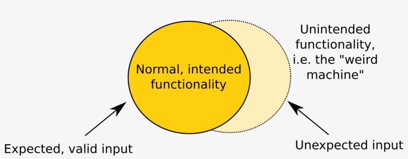 Weird Machine - Customer Value Proposition, transparent png #1246716