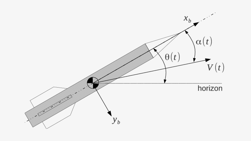 Missile Coordinate System And Longitudinal States - Coordinate System, transparent png #1247800