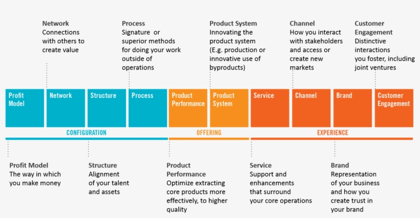 Is Your Innovation Disciplined Or Are You Simply Dreaming - Ten Types Of Innovation Deloitte, transparent png #1248592