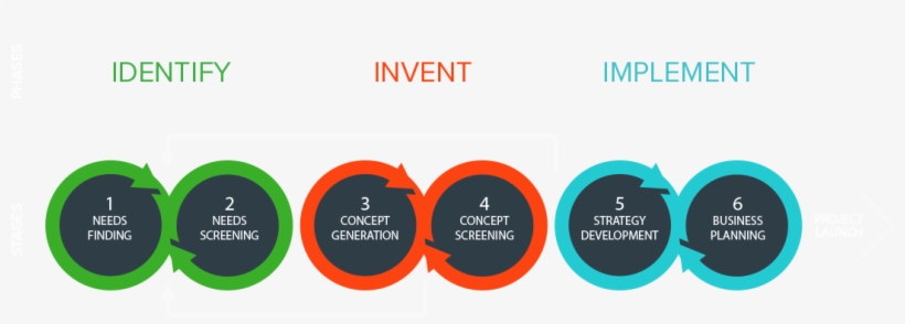 Biodesign Innovation Process - Circle, transparent png #1249031