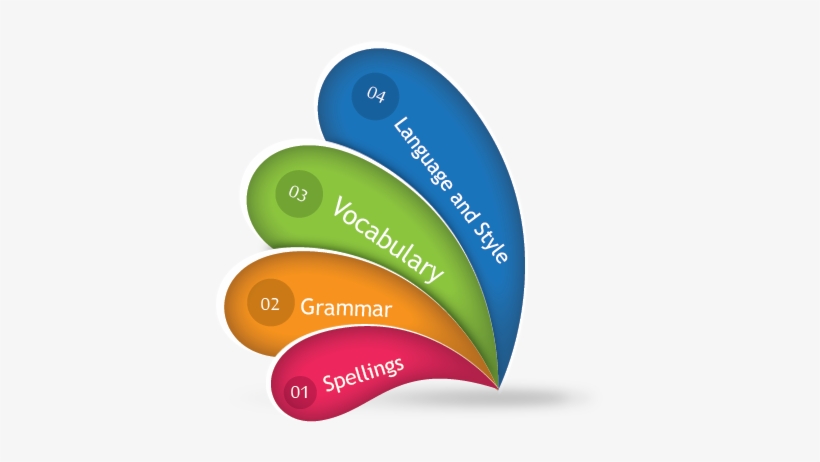 Editing Services - English Speaking Png, transparent png #1249606
