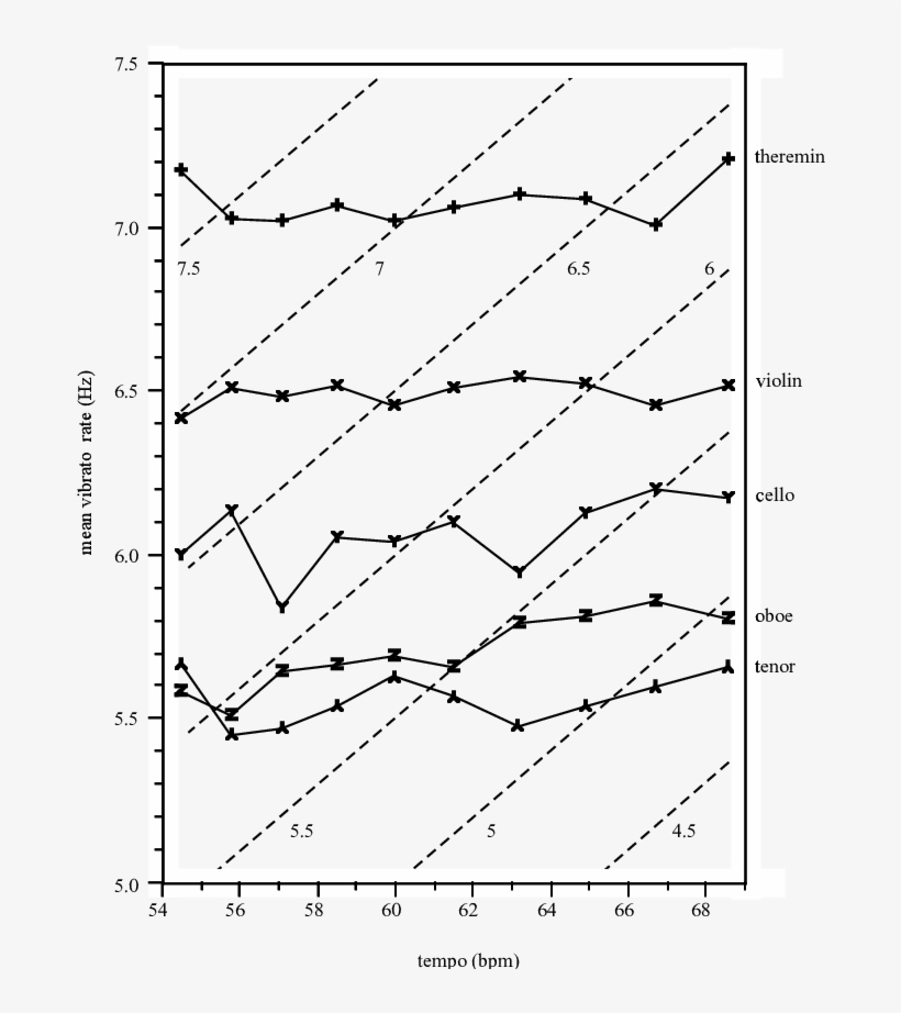 The Gray Lines Indicate The Vibrato Rate That Corresponds - Diagram, transparent png #1253095