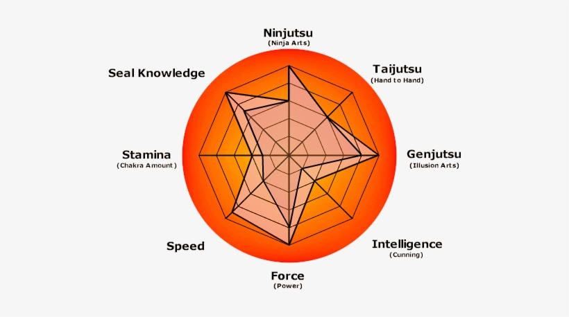 Michiko's Stats Radar Chart - Naruto Rasengan Nine Tailed Fox, transparent png #1254141